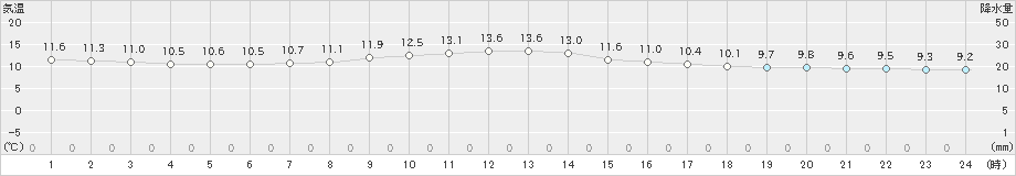 三宅坪田(>2024年12月22日)のアメダスグラフ