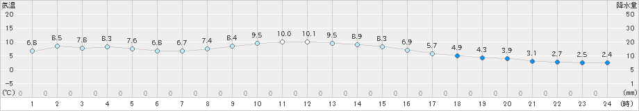 船橋(>2024年12月22日)のアメダスグラフ