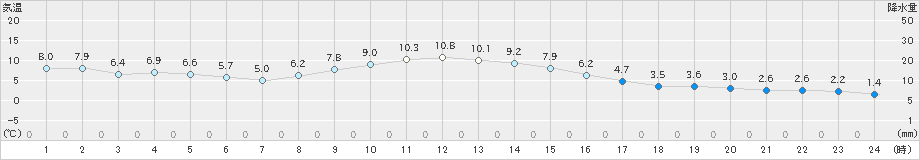 成田(>2024年12月22日)のアメダスグラフ