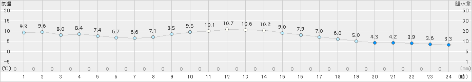 銚子(>2024年12月22日)のアメダスグラフ