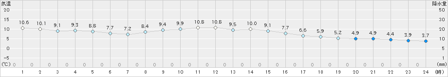 千葉(>2024年12月22日)のアメダスグラフ