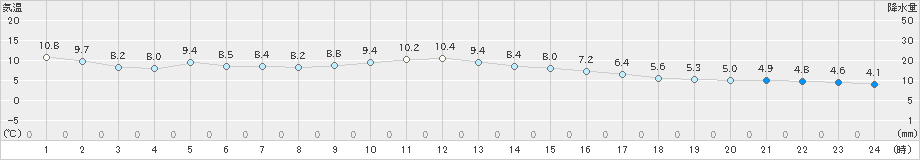 木更津(>2024年12月22日)のアメダスグラフ