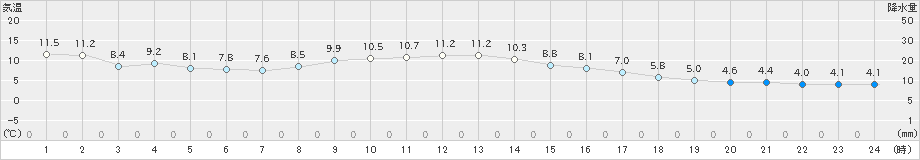 勝浦(>2024年12月22日)のアメダスグラフ