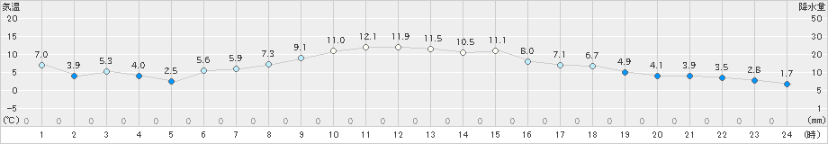 海老名(>2024年12月22日)のアメダスグラフ