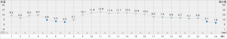 小田原(>2024年12月22日)のアメダスグラフ