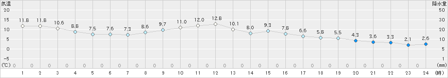 三浦(>2024年12月22日)のアメダスグラフ