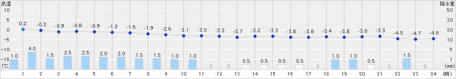 信濃町(>2024年12月22日)のアメダスグラフ