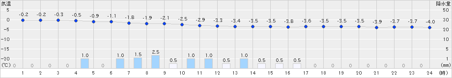 大町(>2024年12月22日)のアメダスグラフ