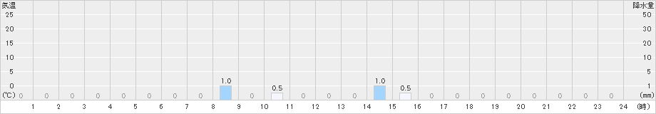 聖高原(>2024年12月22日)のアメダスグラフ