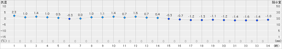 穂高(>2024年12月22日)のアメダスグラフ