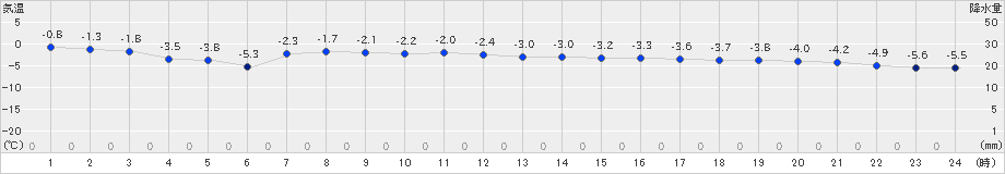 奈川(>2024年12月22日)のアメダスグラフ