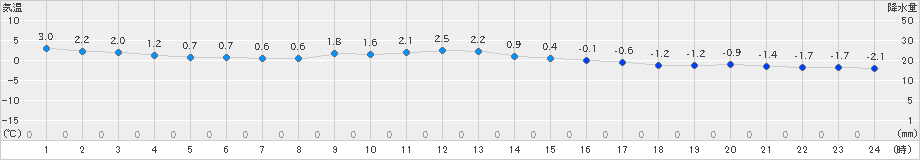 諏訪(>2024年12月22日)のアメダスグラフ