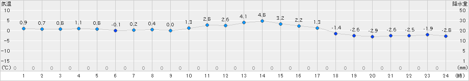 南木曽(>2024年12月22日)のアメダスグラフ