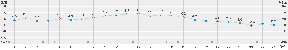 御殿場(>2024年12月22日)のアメダスグラフ