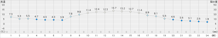 富士(>2024年12月22日)のアメダスグラフ