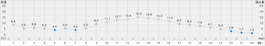 三島(>2024年12月22日)のアメダスグラフ