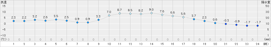 佐久間(>2024年12月22日)のアメダスグラフ