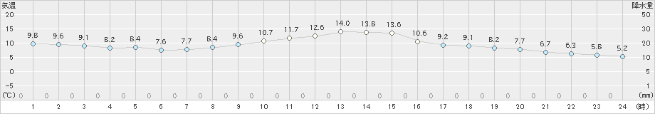 網代(>2024年12月22日)のアメダスグラフ