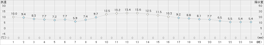 静岡(>2024年12月22日)のアメダスグラフ