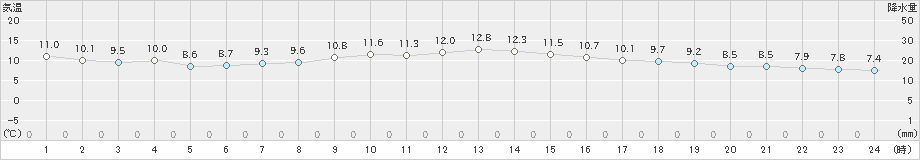 松崎(>2024年12月22日)のアメダスグラフ