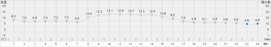 稲取(>2024年12月22日)のアメダスグラフ