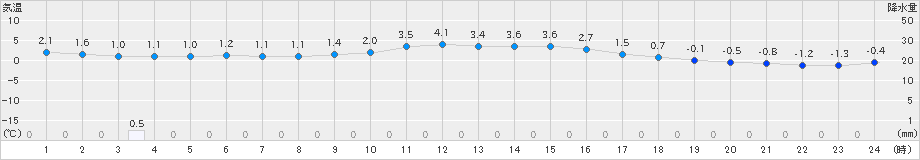 稲武(>2024年12月22日)のアメダスグラフ