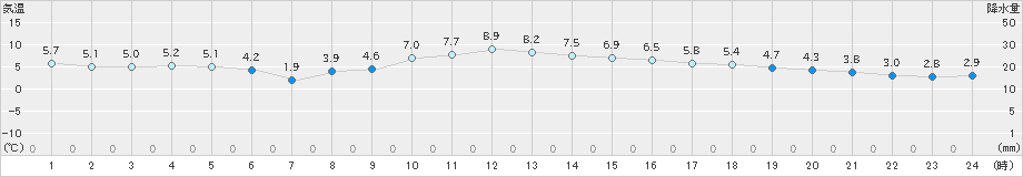 岡崎(>2024年12月22日)のアメダスグラフ