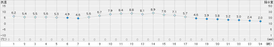 新城(>2024年12月22日)のアメダスグラフ