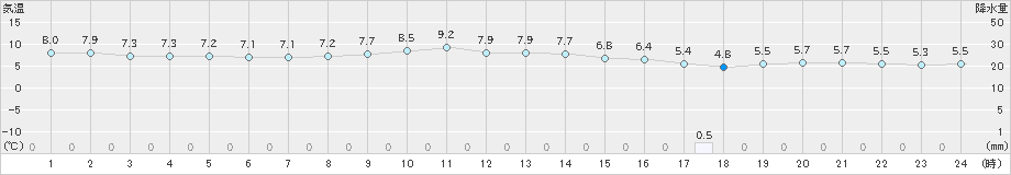 セントレア(>2024年12月22日)のアメダスグラフ