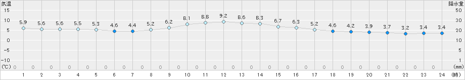 蒲郡(>2024年12月22日)のアメダスグラフ