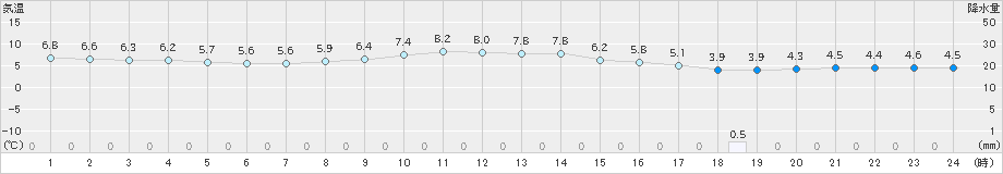 南知多(>2024年12月22日)のアメダスグラフ