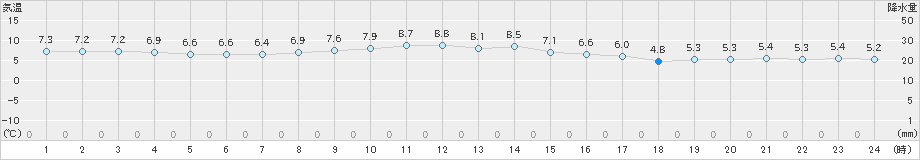 伊良湖(>2024年12月22日)のアメダスグラフ