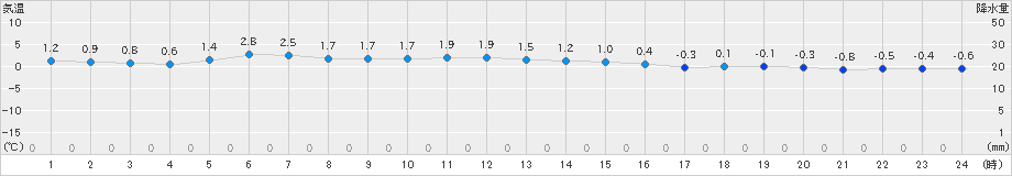 萩原(>2024年12月22日)のアメダスグラフ