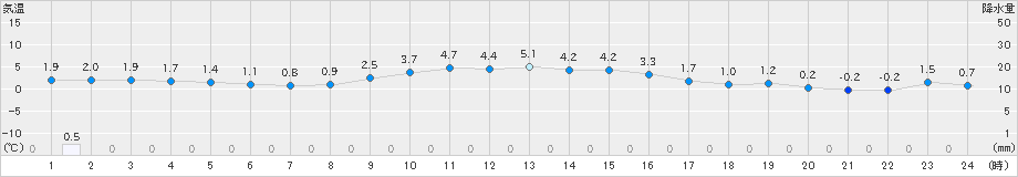 八幡(>2024年12月22日)のアメダスグラフ