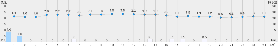 樽見(>2024年12月22日)のアメダスグラフ