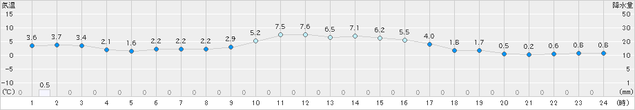 美濃(>2024年12月22日)のアメダスグラフ