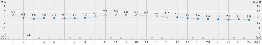 大垣(>2024年12月22日)のアメダスグラフ