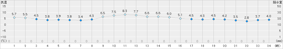 岐阜(>2024年12月22日)のアメダスグラフ