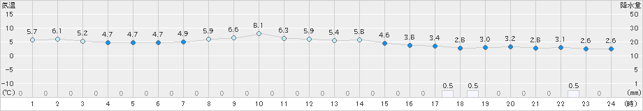 四日市(>2024年12月22日)のアメダスグラフ