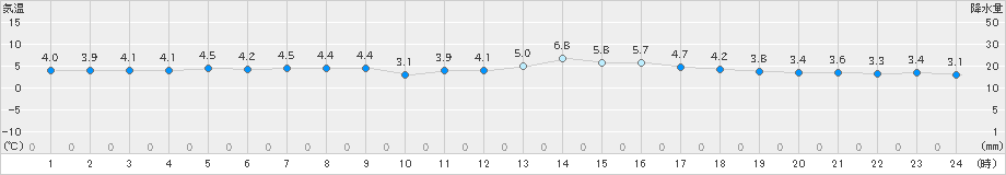 上野(>2024年12月22日)のアメダスグラフ