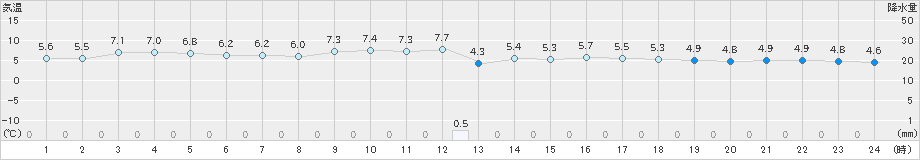 小俣(>2024年12月22日)のアメダスグラフ