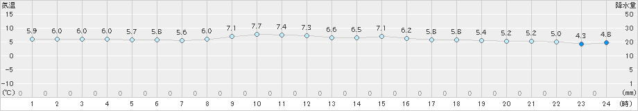 粥見(>2024年12月22日)のアメダスグラフ