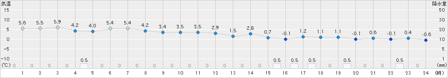 弾崎(>2024年12月22日)のアメダスグラフ