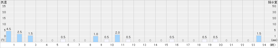 高根(>2024年12月22日)のアメダスグラフ