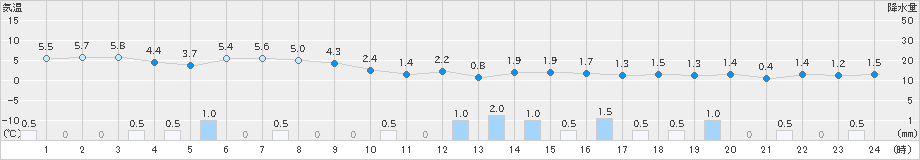 両津(>2024年12月22日)のアメダスグラフ