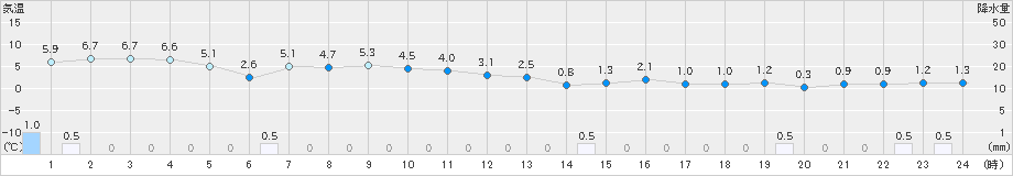 新潟(>2024年12月22日)のアメダスグラフ