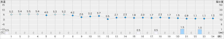 羽茂(>2024年12月22日)のアメダスグラフ