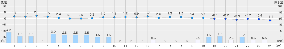 十日町(>2024年12月22日)のアメダスグラフ