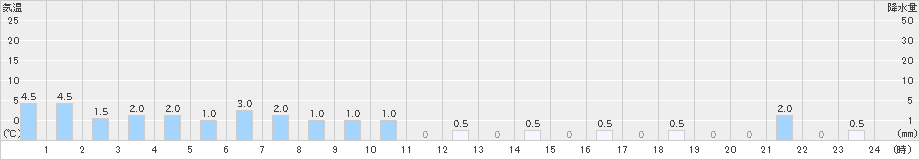 筒方(>2024年12月22日)のアメダスグラフ