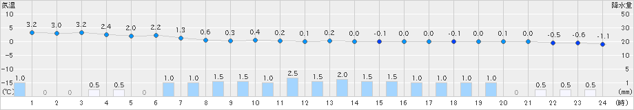 八尾(>2024年12月22日)のアメダスグラフ